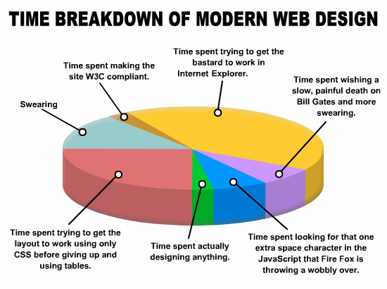 Image:Time breakdown of modern web design.jpg
